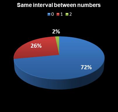 statistics The Big Win Same interval between numbers