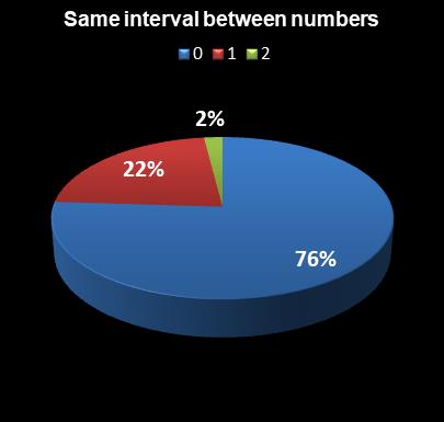 statistics The Big Win Same interval between numbers