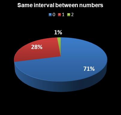 statistics The Big Win Same interval between numbers