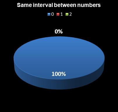 statistics The Big Win Same interval between numbers