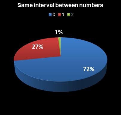 statistics The Big Win Same interval between numbers