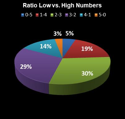 statistics The Big Win Ratio Low vs. High Numbers