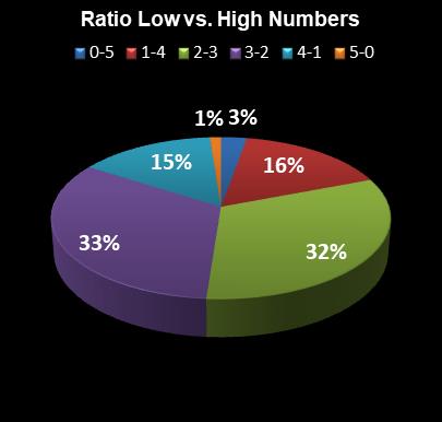 statistics The Big Win Ratio Low vs. High Numbers