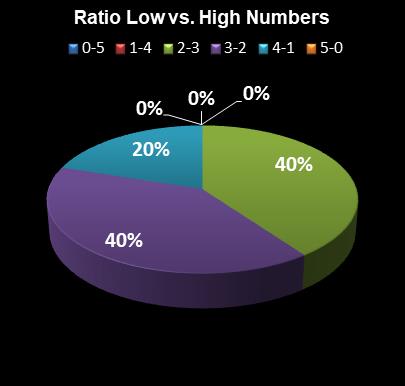 statistics The Big Win Ratio Low vs. High Numbers
