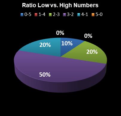statistics The Big Win Ratio Low vs. High Numbers