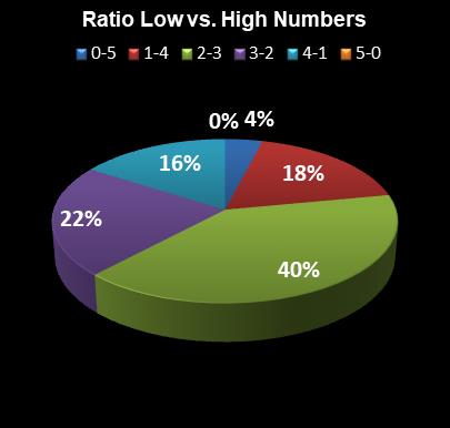 statistics The Big Win Ratio Low vs. High Numbers
