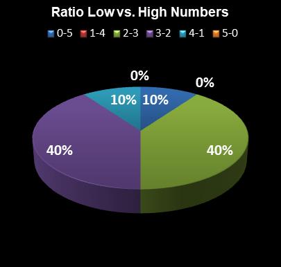 statistics The Big Win Ratio Low vs. High Numbers