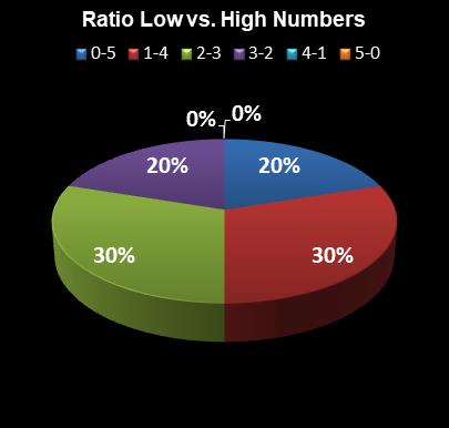 statistics The Big Win Ratio Low vs. High Numbers
