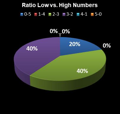 statistics The Big Win Ratio Low vs. High Numbers