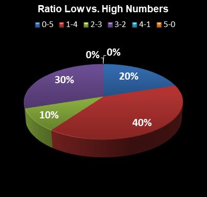 statistics The Big Win Ratio Low vs. High Numbers