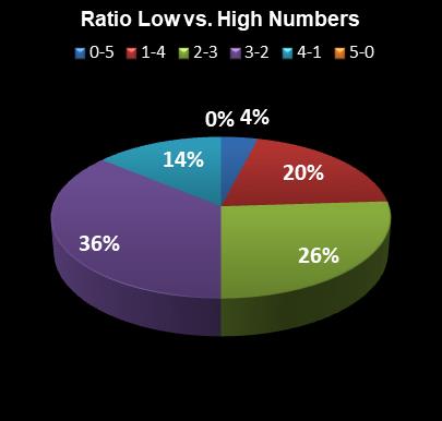 statistics The Big Win Ratio Low vs. High Numbers