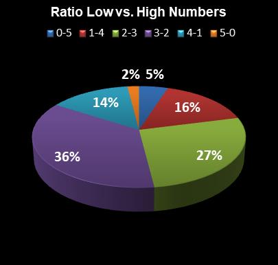 statistics The Big Win Ratio Low vs. High Numbers