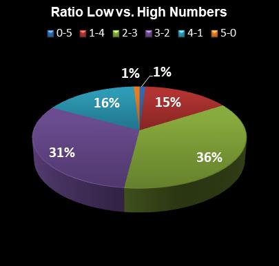 statistics The Big Win Ratio Low vs. High Numbers