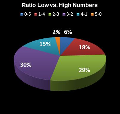 statistics The Big Win Ratio Low vs. High Numbers