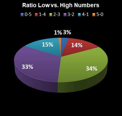 statistics The Big Win Ratio Low vs. High Numbers
