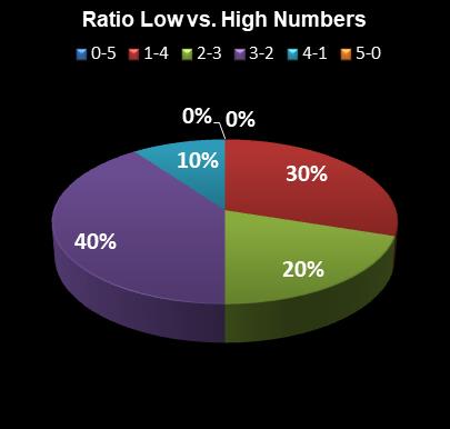 statistics The Big Win Ratio Low vs. High Numbers