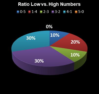 statistics The Big Win Ratio Low vs. High Numbers