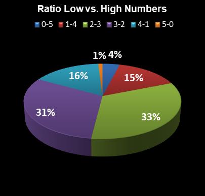 statistics The Big Win Ratio Low vs. High Numbers