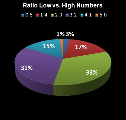 statistics The Big Win Ratio Low vs. High Numbers