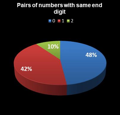 statistics The Big Win Pairs of numbers with same end digit
