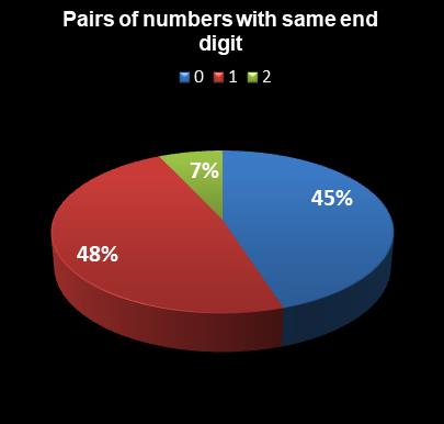 statistics The Big Win Pairs of numbers with same end digit