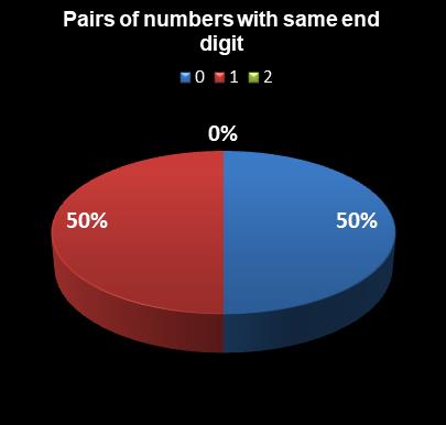 statistics The Big Win Pairs of numbers with same end digit