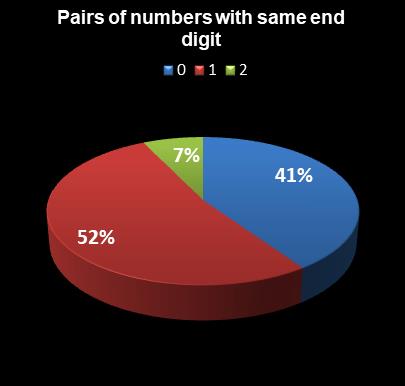 statistics The Big Win Pairs of numbers with same end digit