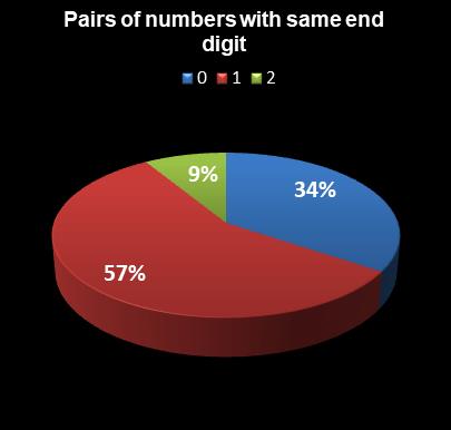 statistics The Big Win Pairs of numbers with same end digit