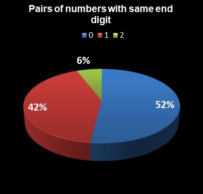 statistics The Big Win Pairs of numbers with same end digit
