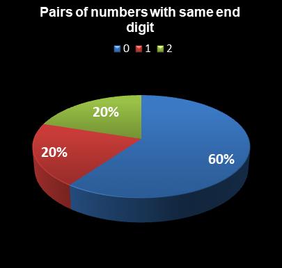 statistics The Big Win Pairs of numbers with same end digit