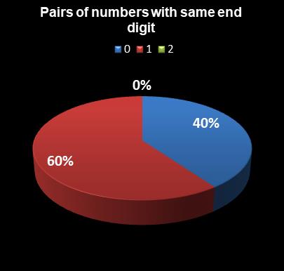 statistics The Big Win Pairs of numbers with same end digit