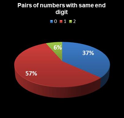 statistics The Big Win Pairs of numbers with same end digit