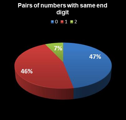 statistics The Big Win Pairs of numbers with same end digit