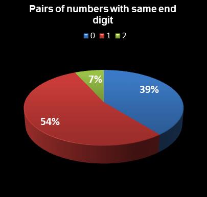 statistics The Big Win Pairs of numbers with same end digit