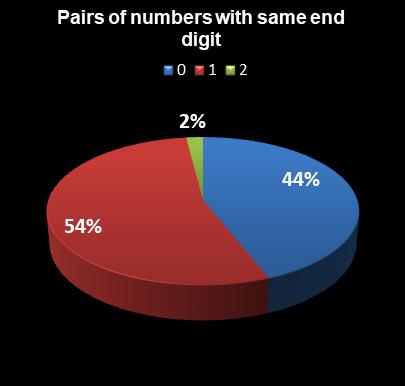 statistics The Big Win Pairs of numbers with same end digit