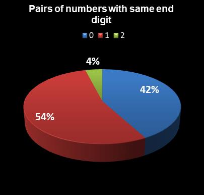 statistics The Big Win Pairs of numbers with same end digit