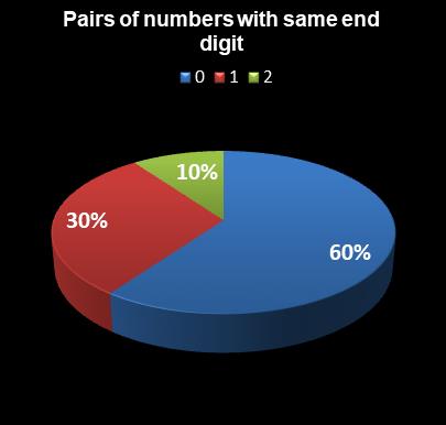 statistics The Big Win Pairs of numbers with same end digit