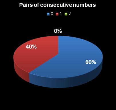 statistics The Big Win Pairs of consecutive numbers