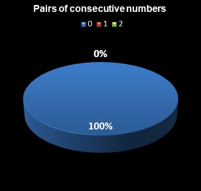 statistics The Big Win Pairs of consecutive numbers