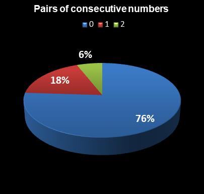 statistics The Big Win Pairs of consecutive numbers