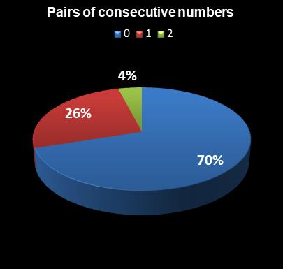 statistics The Big Win Pairs of consecutive numbers