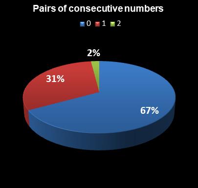 statistics The Big Win Pairs of consecutive numbers