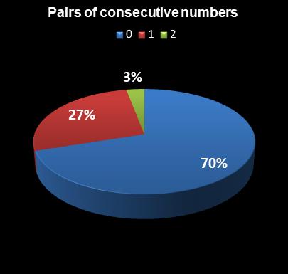 statistics The Big Win Pairs of consecutive numbers