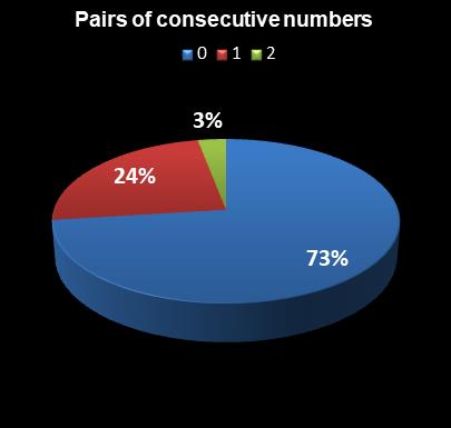 statistics The Big Win Pairs of consecutive numbers