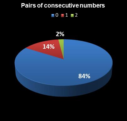 statistics The Big Win Pairs of consecutive numbers