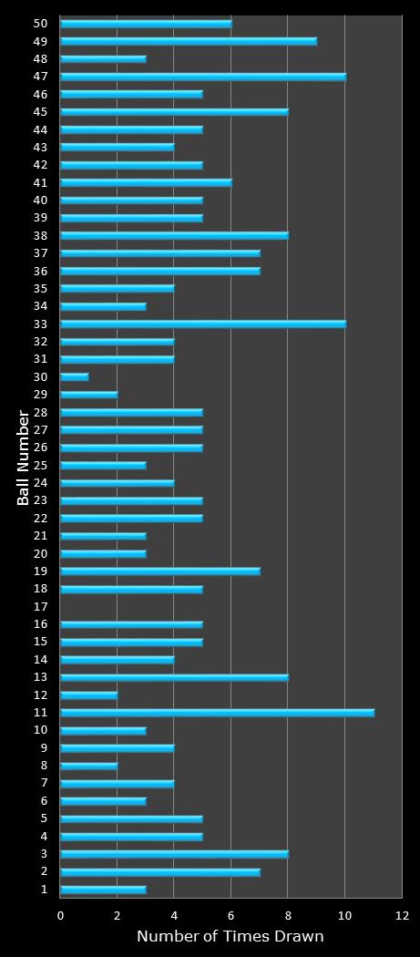 statistics The Big Win number frequency