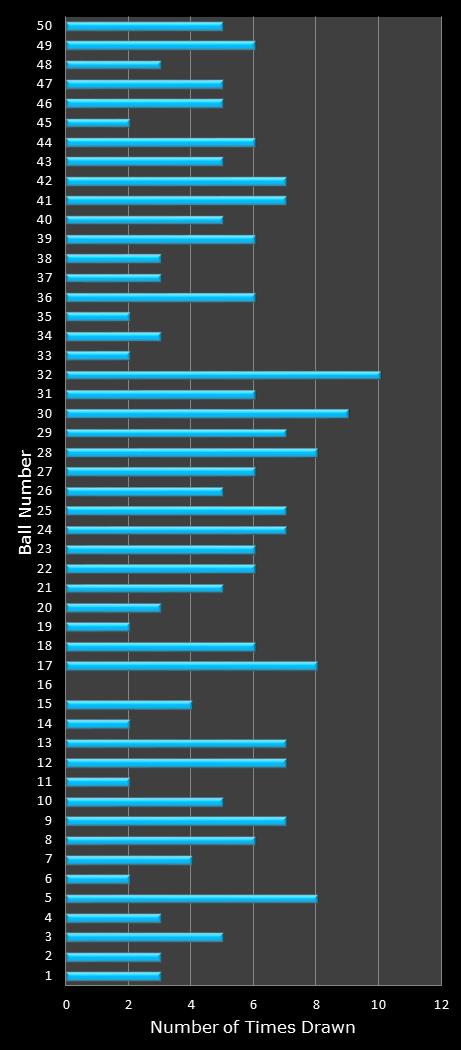 statistics The Big Win number frequency