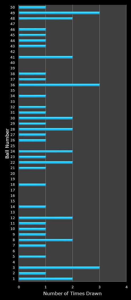 statistics The Big Win number frequency
