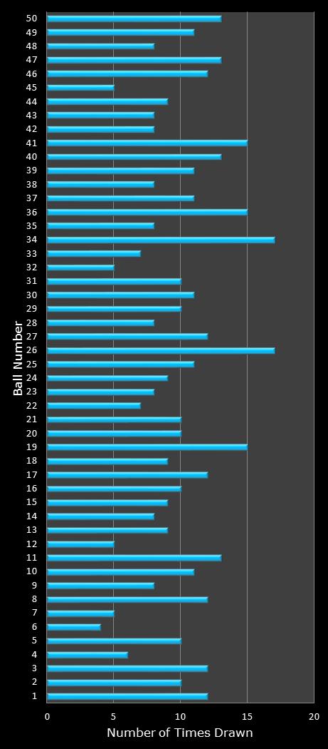 statistics The Big Win number frequency