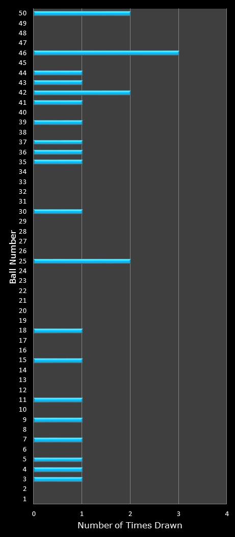 statistics The Big Win number frequency